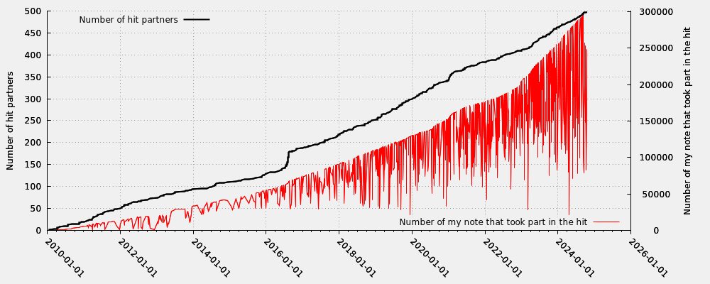 Hit partner in relation my note numbers that took part into the hit (valid hits only)