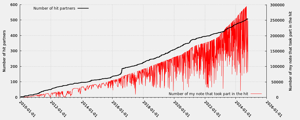 Hit partner in relation my note numbers that took part into the hit (including moderated hits)