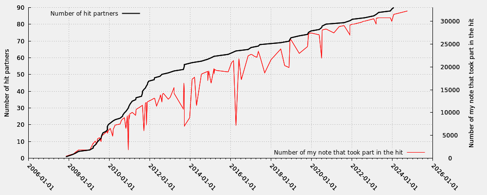 Hit partner in relation my note numbers that took part into the hit (valid hits only)