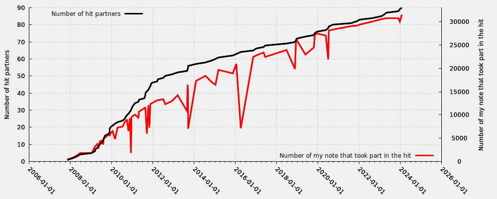 Hit partner in relation my first hit note number that took part into the hit (valid hits only)