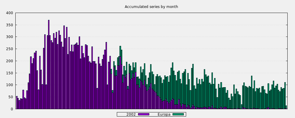 Accumulated series by month