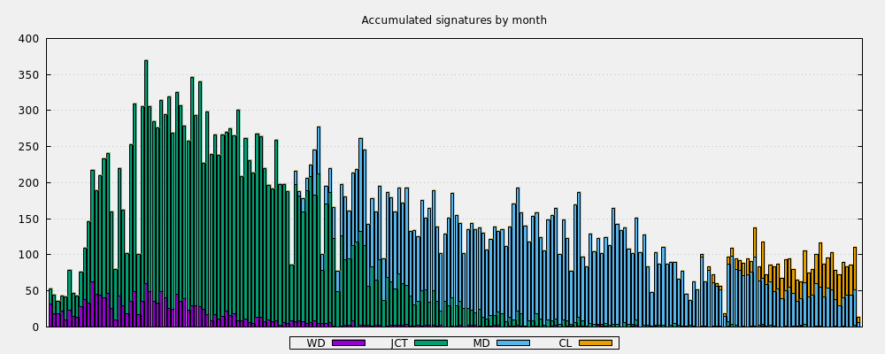 Accumulated signatures by month