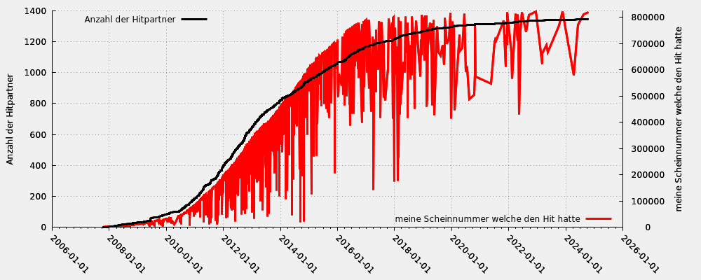 Hitpartner in Relation zu meiner Scheinnummer welche den Hit hatte (nur gültige Hits)