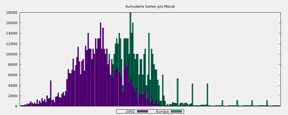 Kumulierte Serien pro Monat