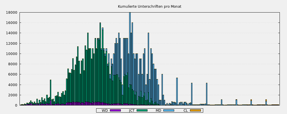 Kumulierte Unterschriften pro Monat