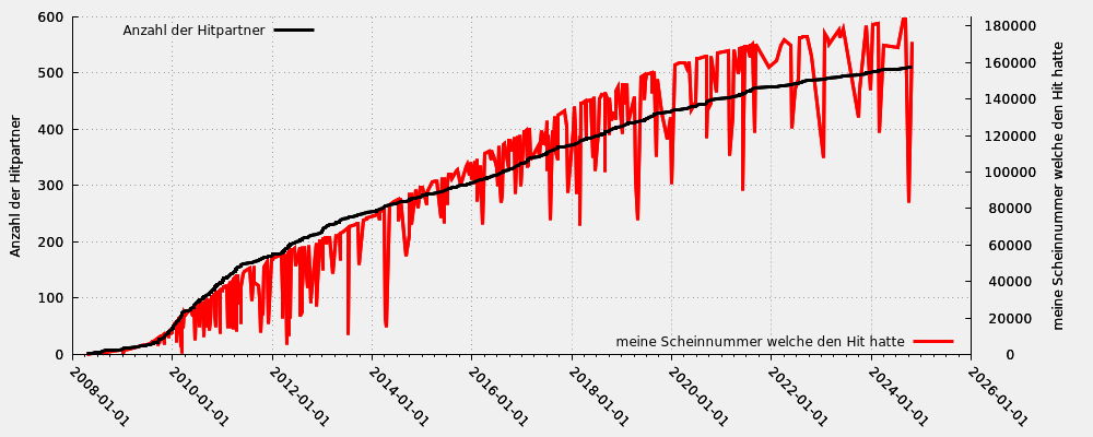 Hitpartner in Relation zu meiner Scheinnummer welche den Hit hatte (nur gültige Hits)