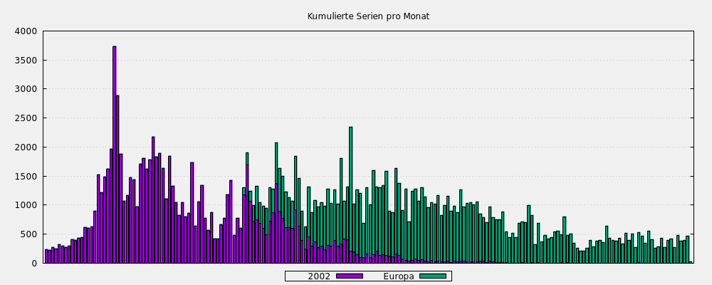 Kumulierte Serien pro Monat