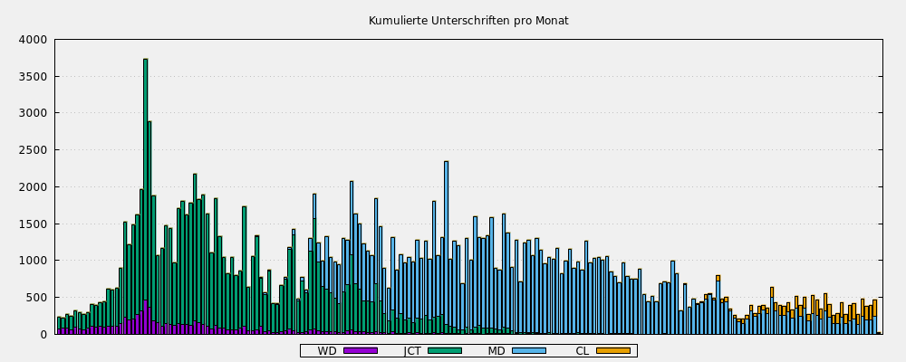 Kumulierte Unterschriften pro Monat