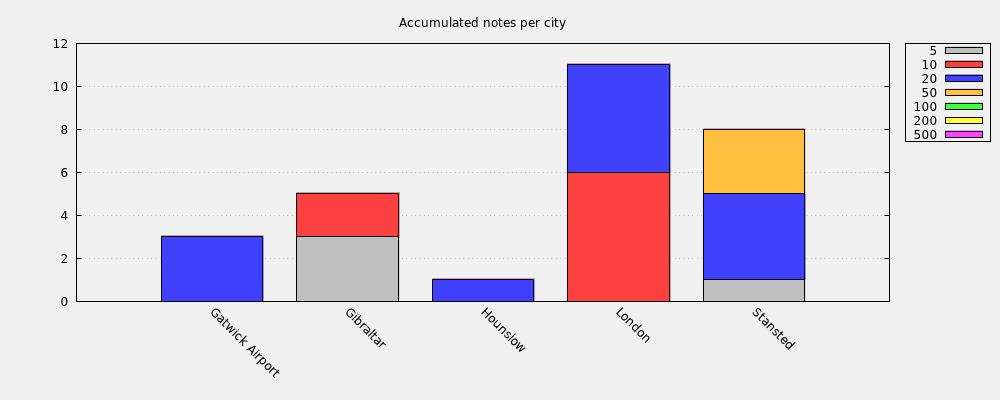 Accumulated notes per city