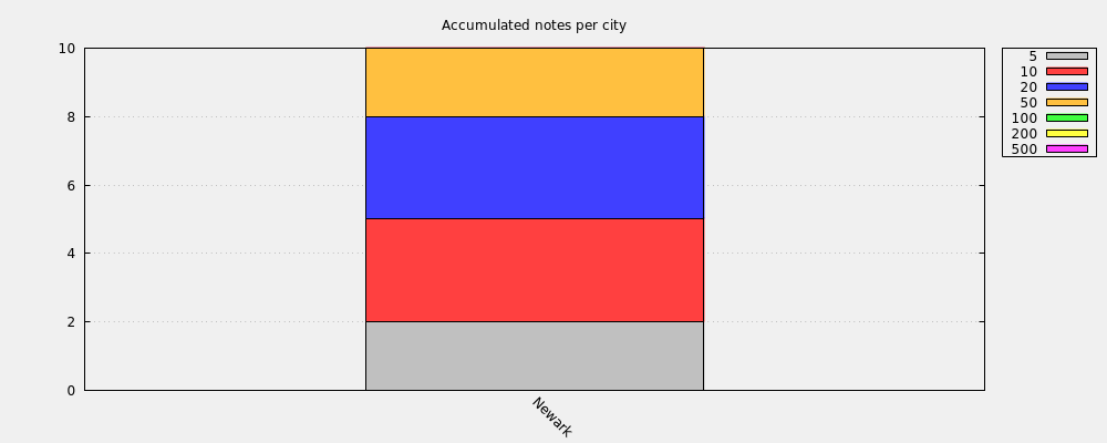 Accumulated notes per city