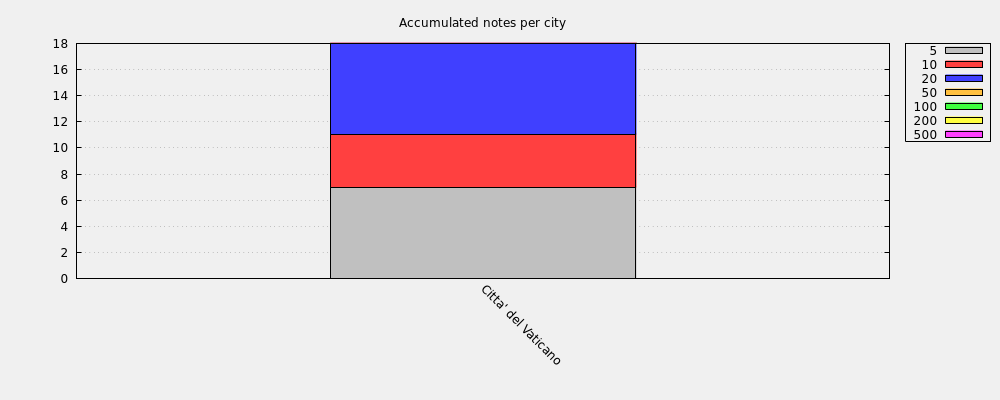 Accumulated notes per city