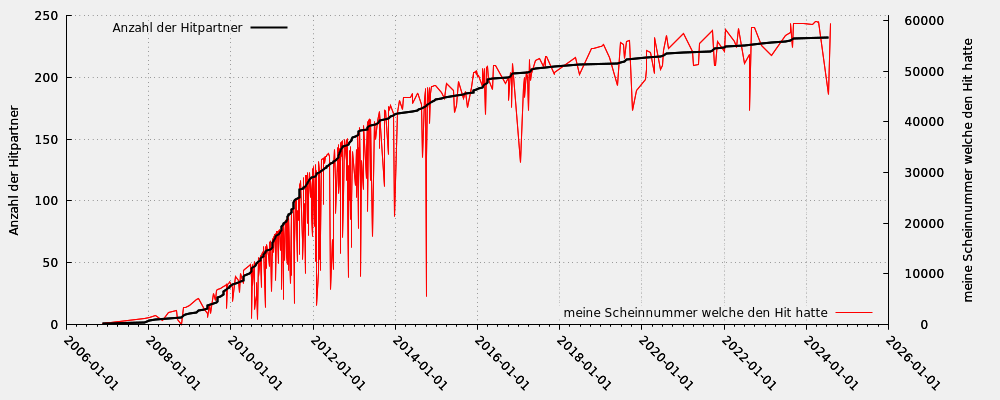 Hit partner in relation my note numbers that took part into the hit (including moderated hits)