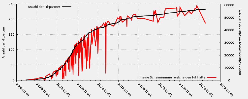 Hitpartner in Relation zu meiner Scheinnummer welche den Hit hatte (nur gültige Hits)