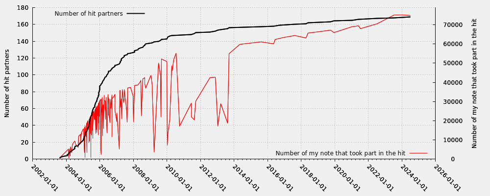 Hit partner in relation my note numbers that took part into the hit (valid hits only)