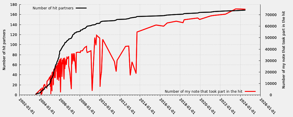 Hit partner in relation my first hit note number that took part into the hit (valid hits only)