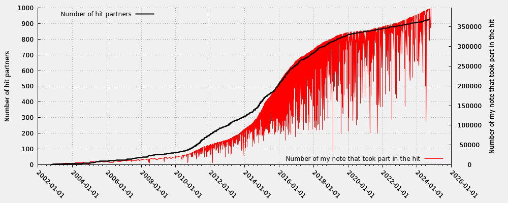 Hit partner in relation my note numbers that took part into the hit (valid hits only)