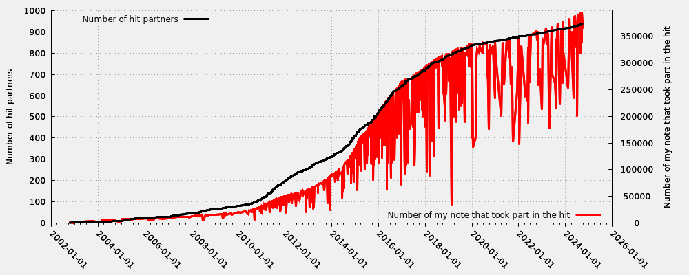 Hit partner in relation my first hit note number that took part into the hit (including moderated hits)