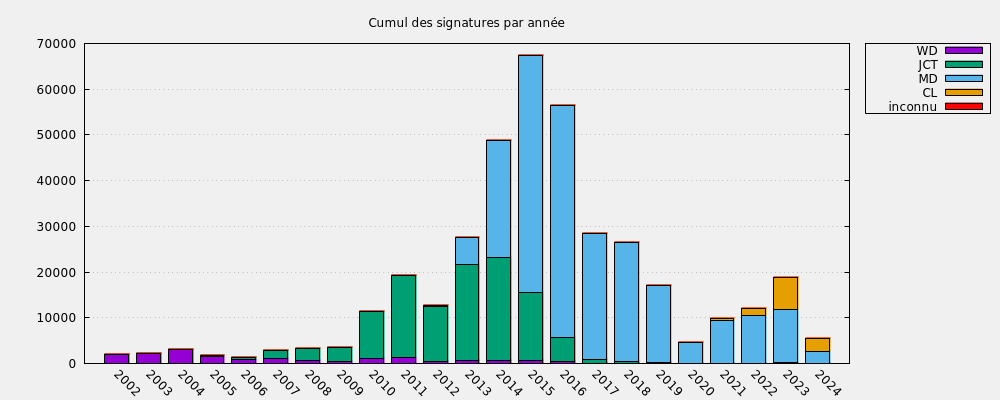 Cumul des signatures par année