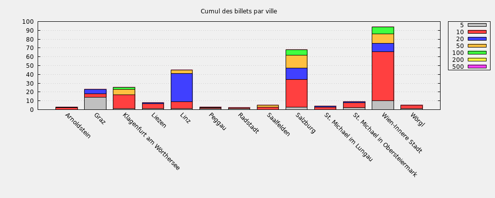 Cumul des billets par ville