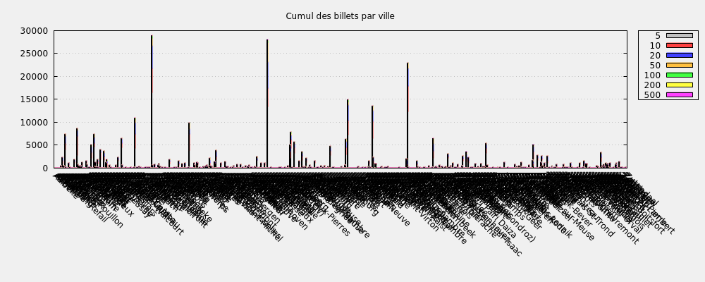 Cumul des billets par ville