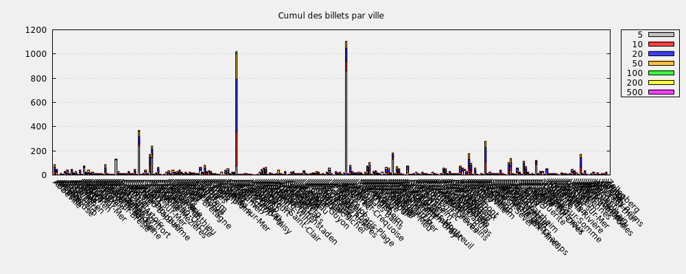 Cumul des billets par ville