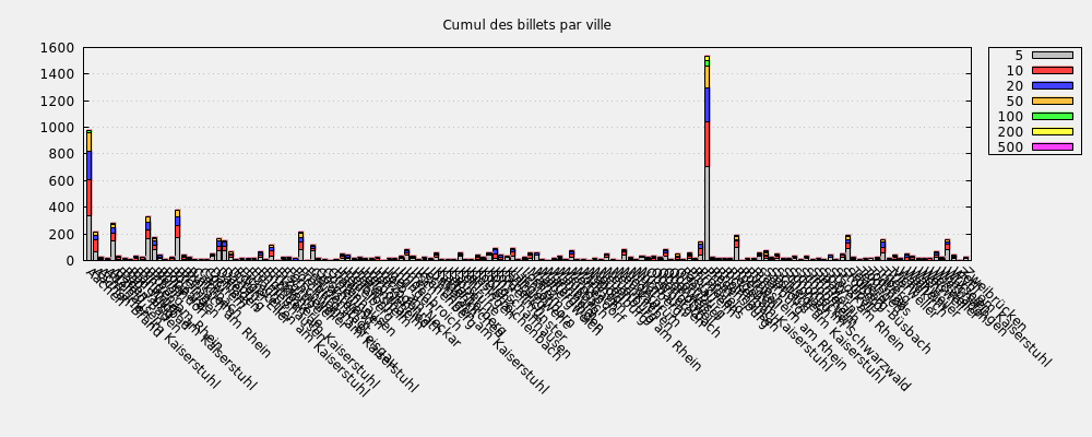 Cumul des billets par ville