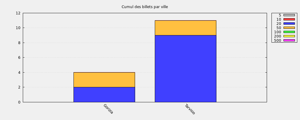 Cumul des billets par ville