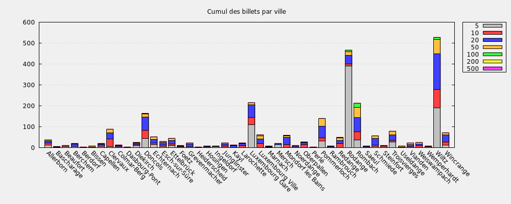 Cumul des billets par ville