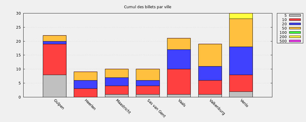 Cumul des billets par ville