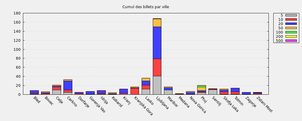 Cumul des billets par ville