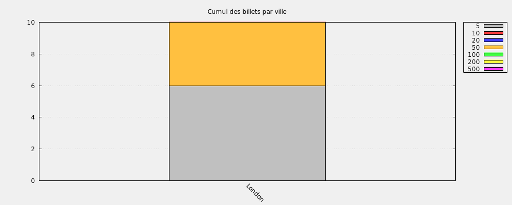 Cumul des billets par ville