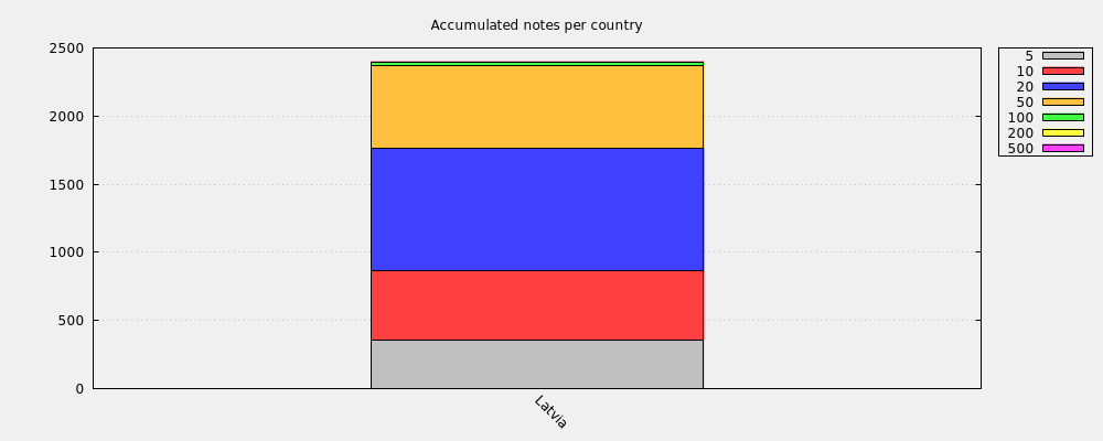 Accumulated notes per country