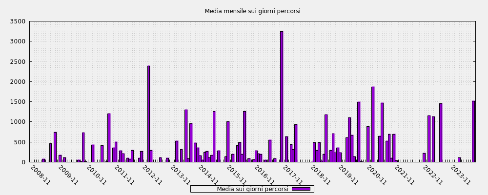 Media mensile sui giorni percorsi