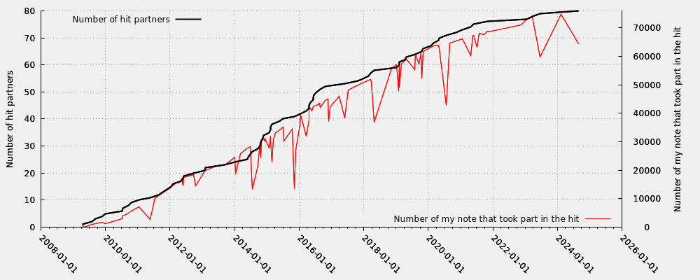 Hit partner in relation my note numbers that took part into the hit (valid hits only)