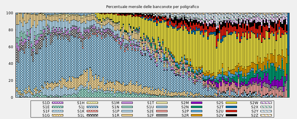 Percentuale mensile delle banconote per poligrafico