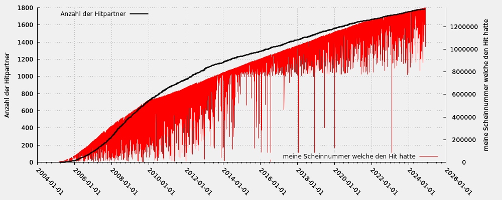 Hit partner in relation my note numbers that took part into the hit (including moderated hits)