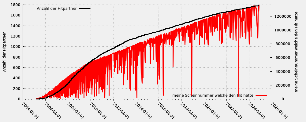 Hitpartner in Relation zu meiner Scheinnummer welche den Hit hatte (nur gültige Hits)