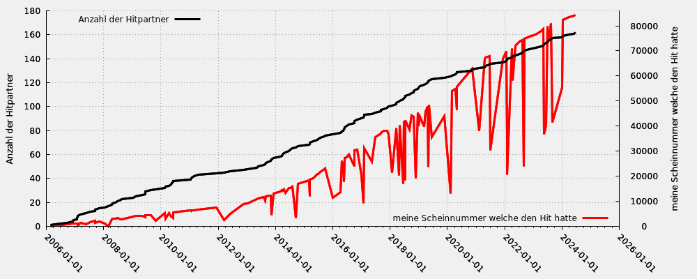 Hitpartner in Relation zu meiner Scheinnummer welche den Hit hatte (nur gültige Hits)