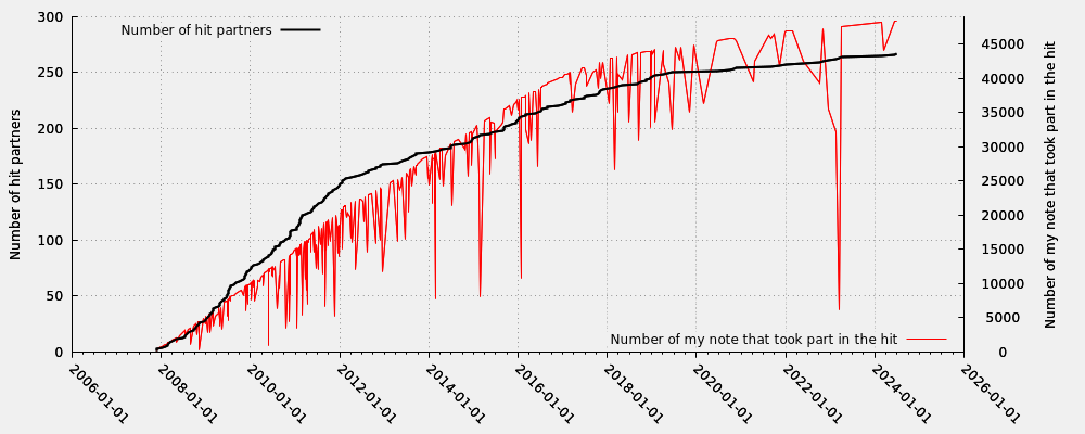 Hit partner in relation my note numbers that took part into the hit (valid hits only)