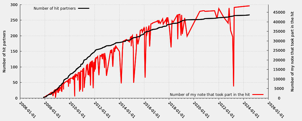 Hit partner in relation my first hit note number that took part into the hit (including moderated hits)