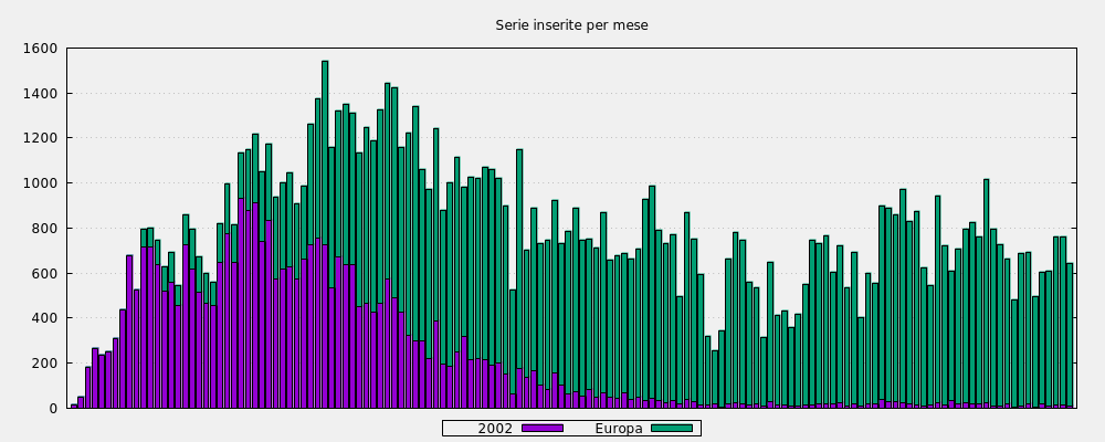 Serie inserite per mese