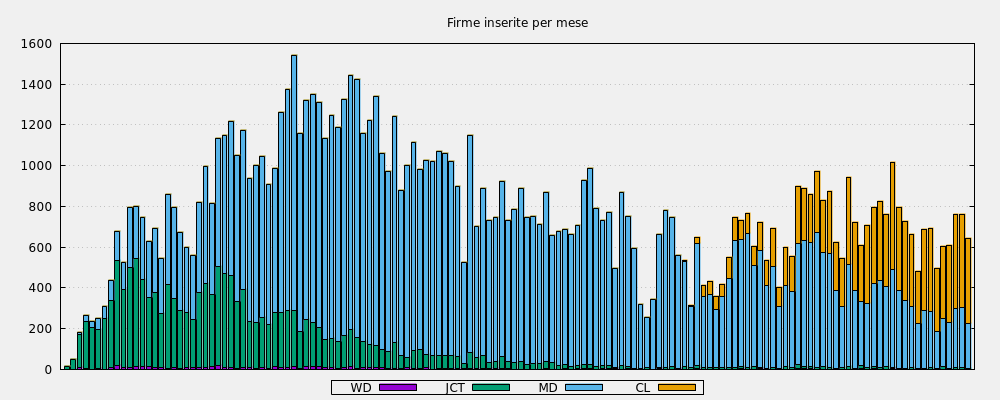 Firme inserite per mese