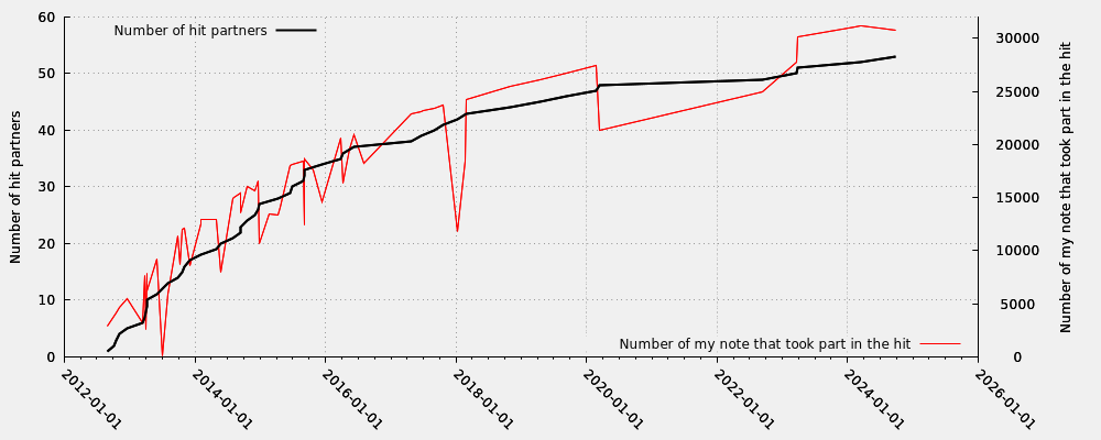 Hit partner in relation my note numbers that took part into the hit (valid hits only)