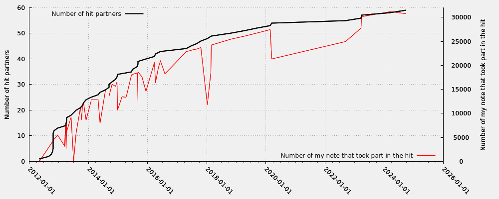 Hit partner in relation my note numbers that took part into the hit (including moderated hits)