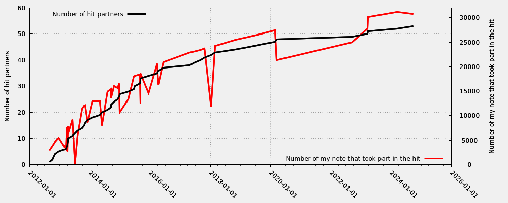 Hit partner in relation my first hit note number that took part into the hit (valid hits only)