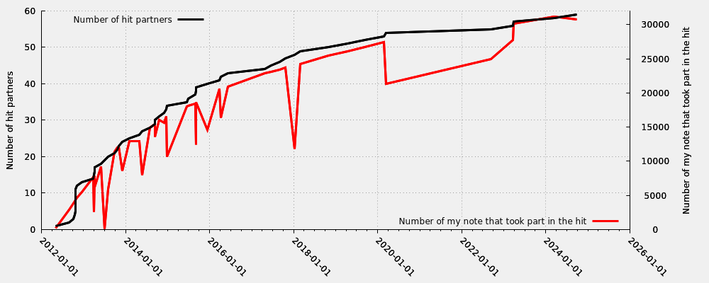 Hit partner in relation my first hit note number that took part into the hit (including moderated hits)