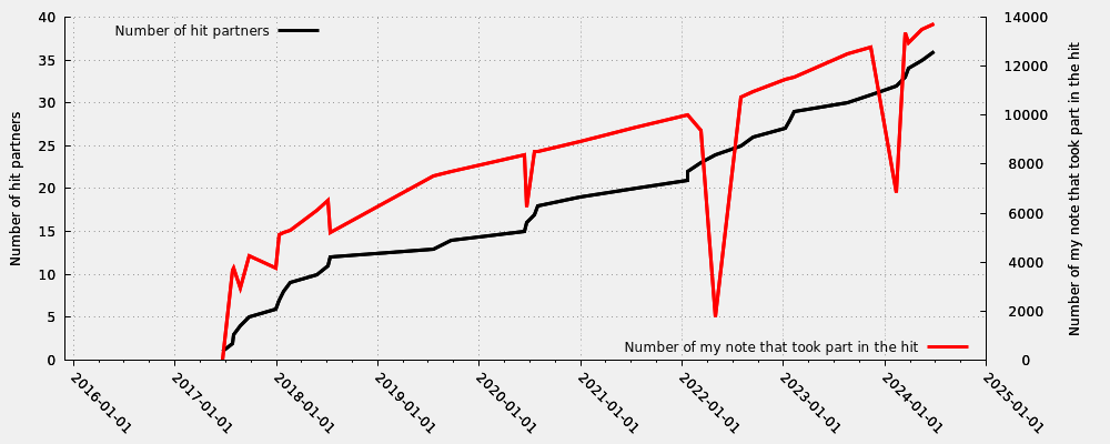 Hit partner in relation my note number that took part into the hit (valid hits only)