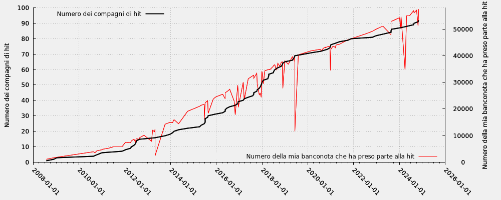 Compagno di hit in rapporto ai numeri della mia banconota che ha preso parte alla hit (solo hit valide)