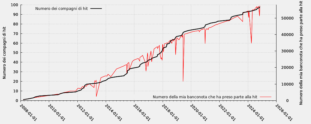 Compagno di hit in rapporto ai numeri della mia banconota che ha preso parte alla hit (incluse le hit moderate))