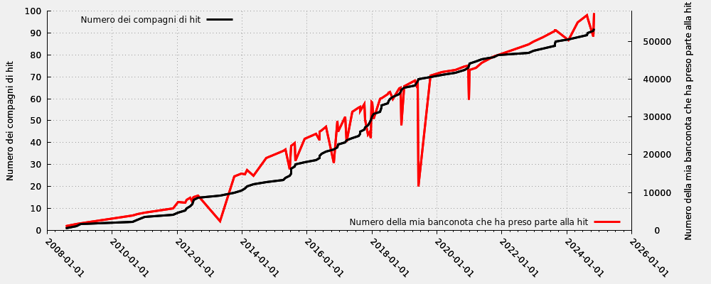 Compagno di hit in rapporto al numero della mia banconota che ha preso parte alla hit (solo hit valide)